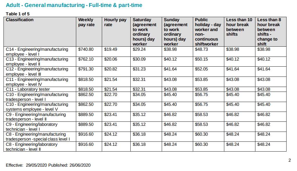 How to Understand the Manufacturing Award in Australia Tanda